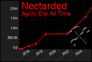 Total Graph of Nectarded