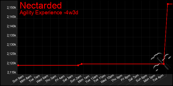 Last 31 Days Graph of Nectarded
