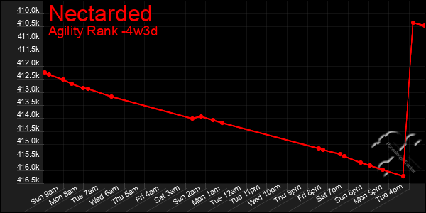 Last 31 Days Graph of Nectarded
