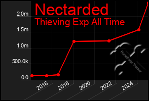 Total Graph of Nectarded