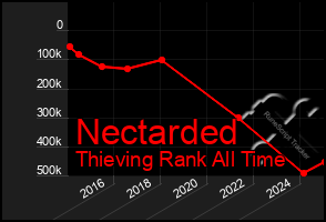 Total Graph of Nectarded