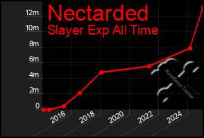 Total Graph of Nectarded