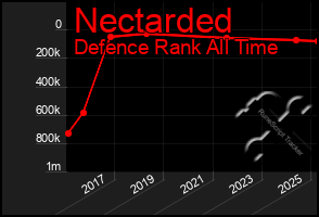 Total Graph of Nectarded