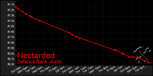 Last 31 Days Graph of Nectarded