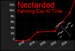 Total Graph of Nectarded