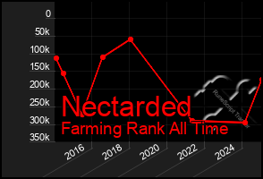 Total Graph of Nectarded
