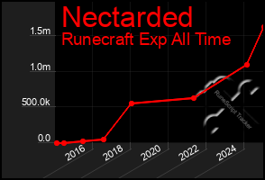 Total Graph of Nectarded