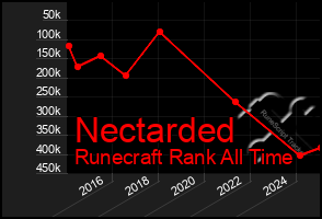 Total Graph of Nectarded