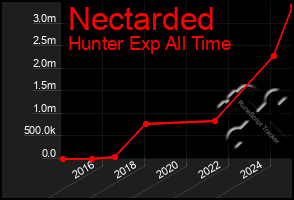 Total Graph of Nectarded
