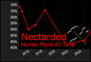 Total Graph of Nectarded