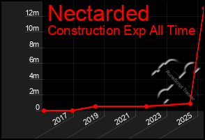 Total Graph of Nectarded