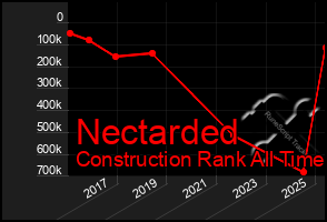 Total Graph of Nectarded