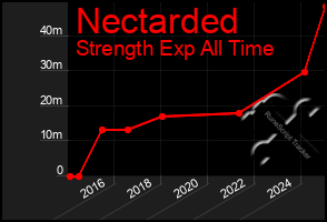 Total Graph of Nectarded