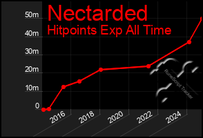 Total Graph of Nectarded