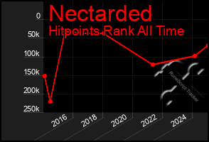 Total Graph of Nectarded