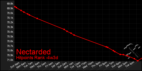 Last 31 Days Graph of Nectarded