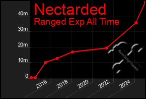 Total Graph of Nectarded