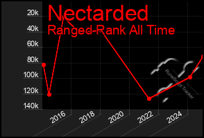 Total Graph of Nectarded