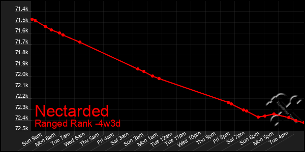 Last 31 Days Graph of Nectarded