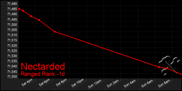 Last 24 Hours Graph of Nectarded
