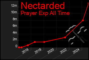 Total Graph of Nectarded