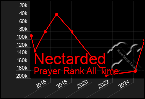 Total Graph of Nectarded