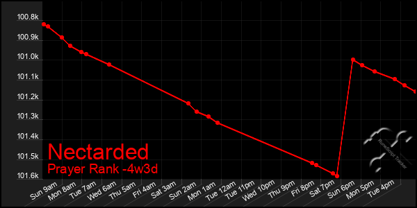 Last 31 Days Graph of Nectarded