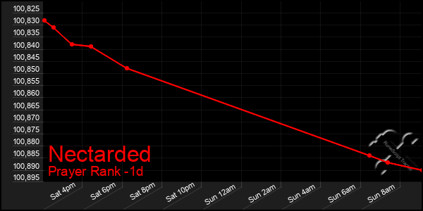Last 24 Hours Graph of Nectarded