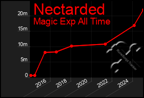 Total Graph of Nectarded