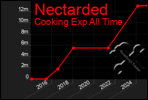 Total Graph of Nectarded