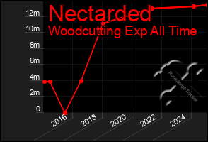 Total Graph of Nectarded
