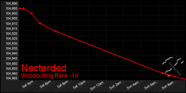 Last 24 Hours Graph of Nectarded