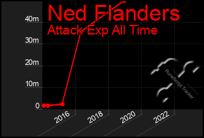 Total Graph of Ned Flanders