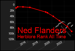 Total Graph of Ned Flanders