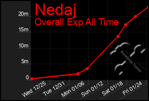 Total Graph of Nedaj