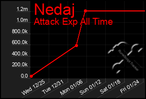 Total Graph of Nedaj