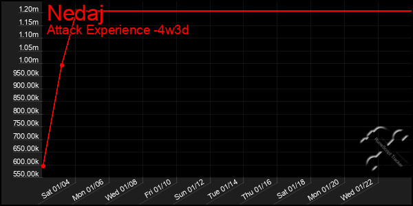 Last 31 Days Graph of Nedaj