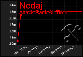 Total Graph of Nedaj