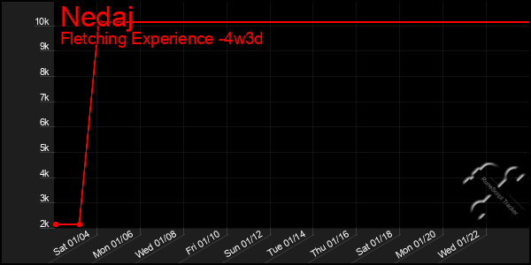 Last 31 Days Graph of Nedaj