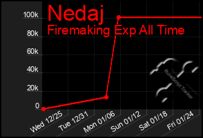 Total Graph of Nedaj