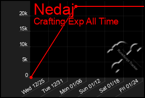 Total Graph of Nedaj