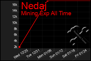 Total Graph of Nedaj