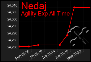 Total Graph of Nedaj