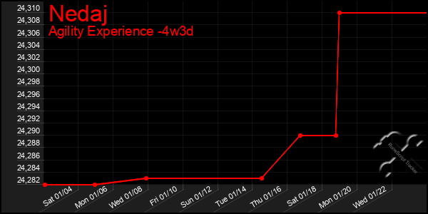 Last 31 Days Graph of Nedaj