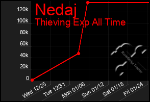 Total Graph of Nedaj