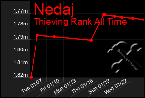 Total Graph of Nedaj