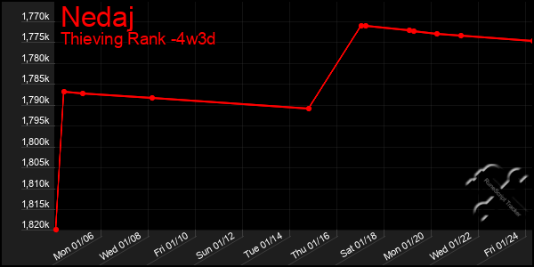 Last 31 Days Graph of Nedaj