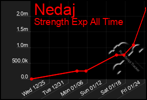 Total Graph of Nedaj