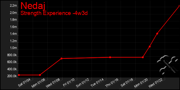 Last 31 Days Graph of Nedaj