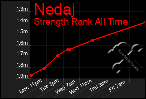 Total Graph of Nedaj